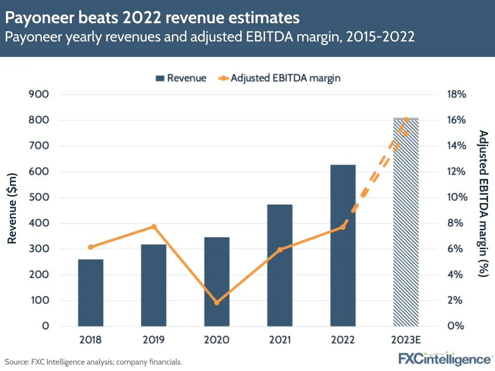 Payoneer beats 2022 revenue estimates
Payoneer yearly revenues and adjusted EBITDA margin, 2015-2022