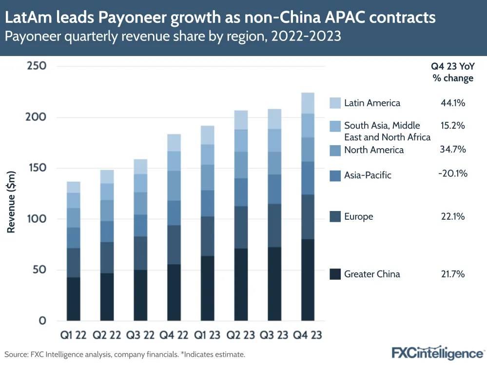 LatAm leads Payoneer growth as non-China APAC contracts
Payoneer quarterly revenue share by region, 2022-2023