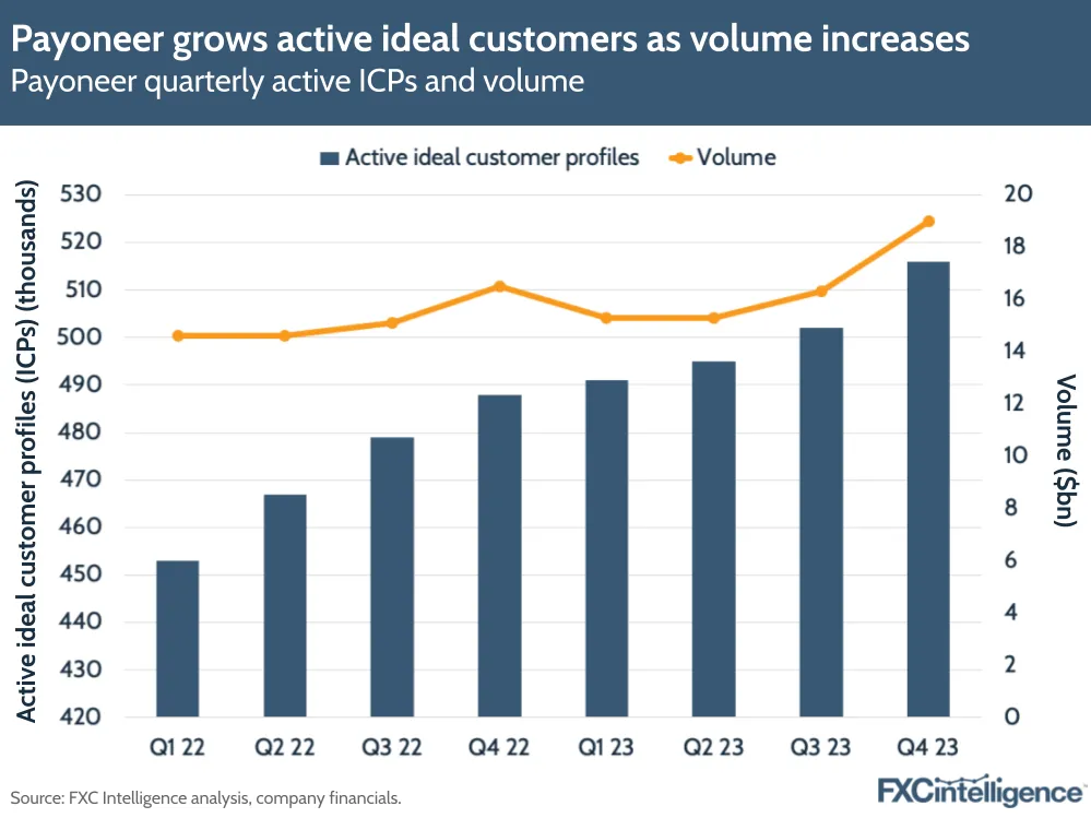 Payoneer grows active ideal customers as volume increases
Payoneer quarterly active ICPs and volume 