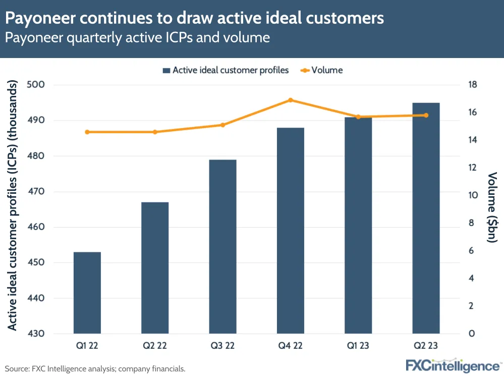 Payoneer continues to draw active ideal customers
Payoneer quarterly active ICPs and volume