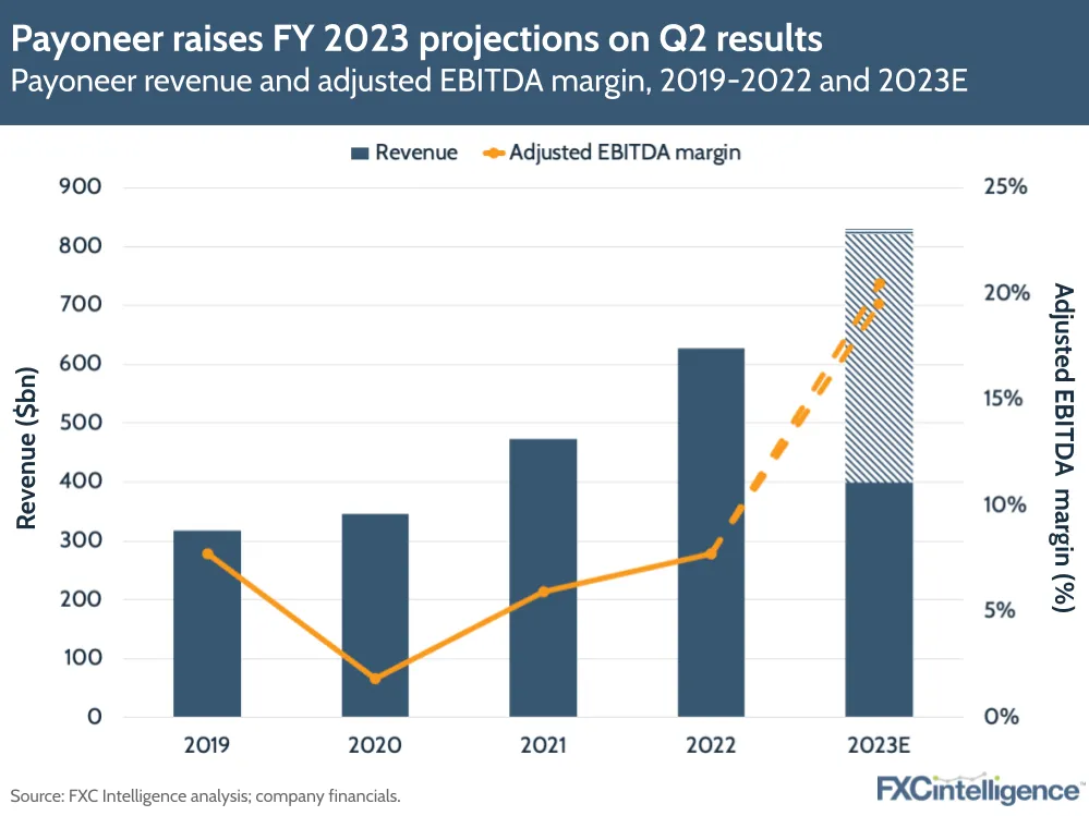 Payoneer raises FY 2023 projections on Q2 results
Payoneer revenue and adjusted EBITDA margin, 2019-2022 and 2023E