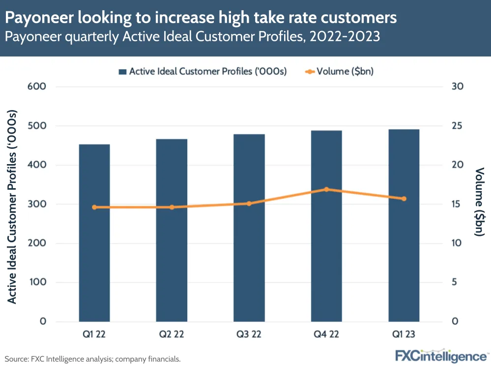 Payoneer looking to increase high take rate customers
Payoneer quarterly Active Ideal Customer Profiles, 2022-2023