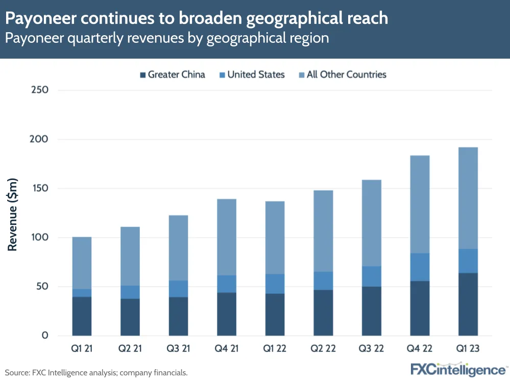 Payoneer continues to broaden geographical reach
Payoneer quarterly revenues by geographical region