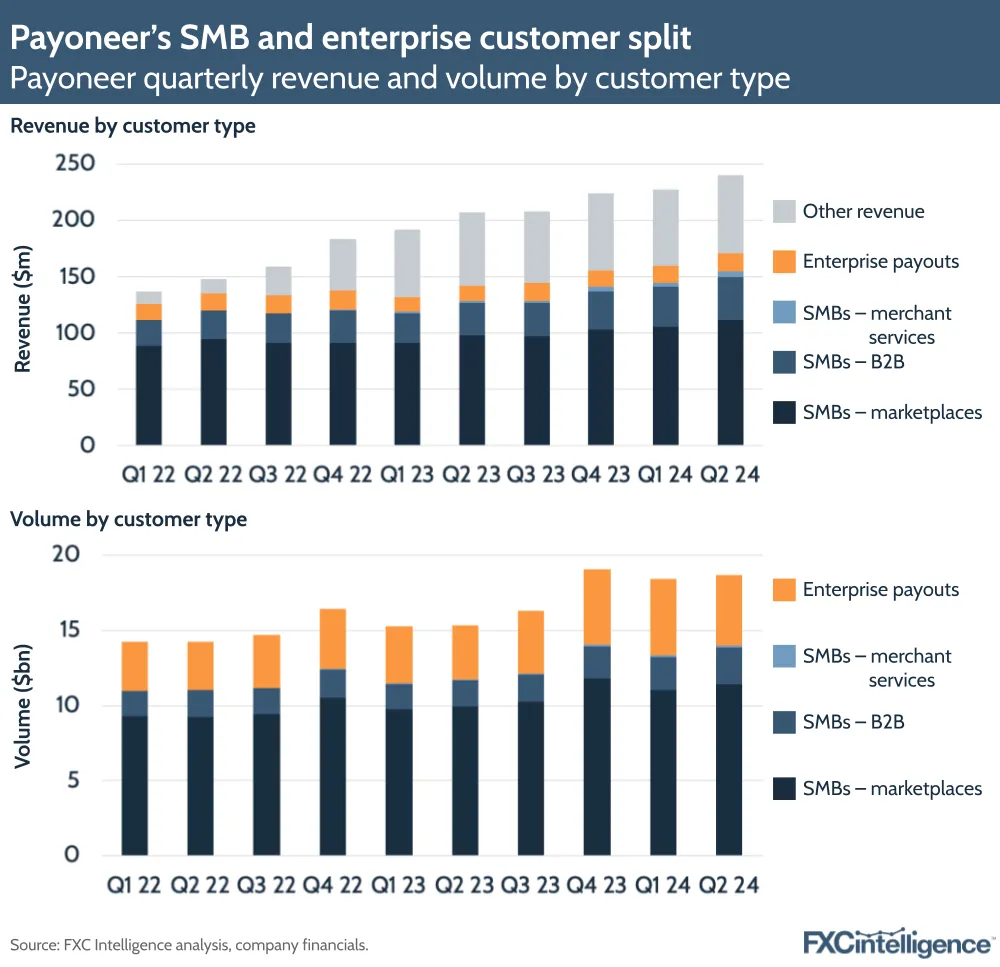 A graphic showing Payoneer's quarterly revenue and volume by customer type, Q1 2022 to Q2 2024
