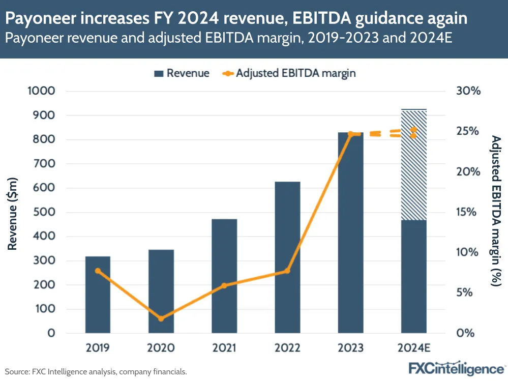 A graphic showing Payoneer's revenue and adjusted EBITDA margin, 2019-2023 and 2024E