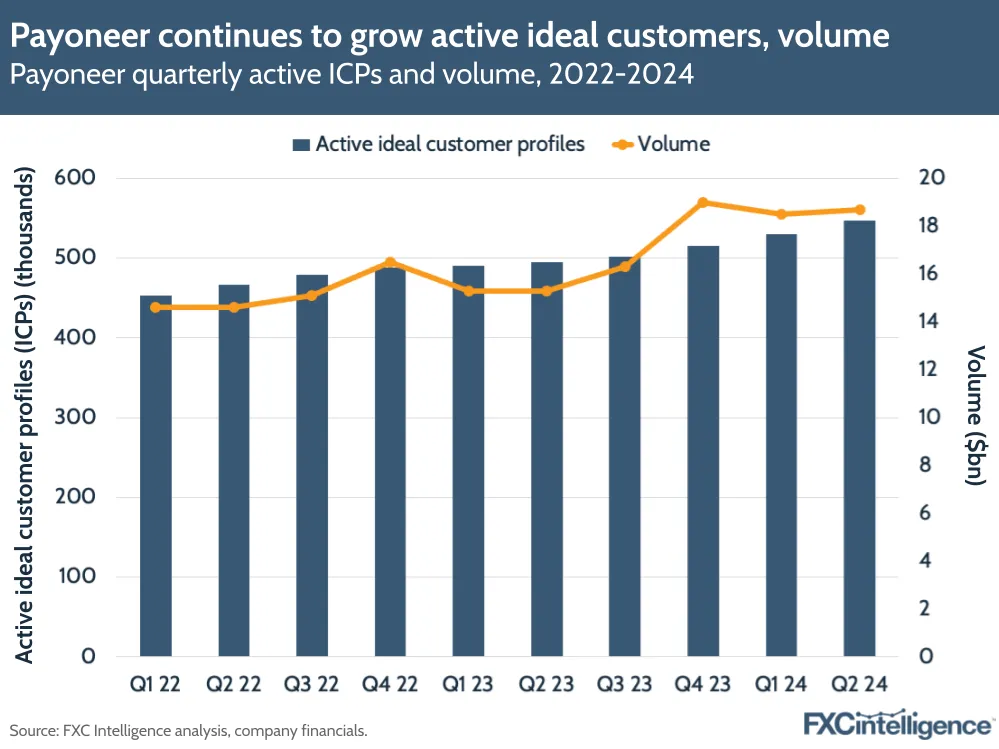 A graphic showing Payoneer's quarterly active ICPs and volume, 2022-2024