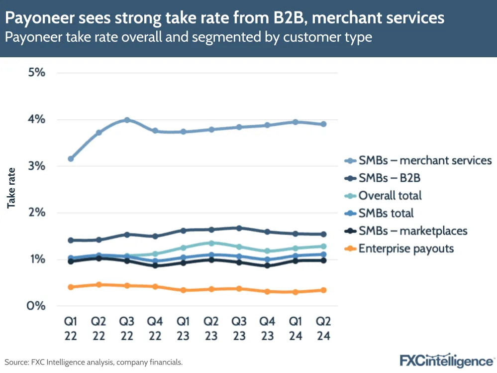 A graphic showing Payoneer's take rate overall and segmented by customer type, Q1 2022 to Q2 2024