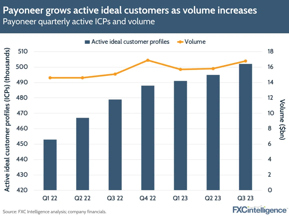 Payoneer grows active ideal customers as volume increases
Payoneer quarterly active ICPs and volume