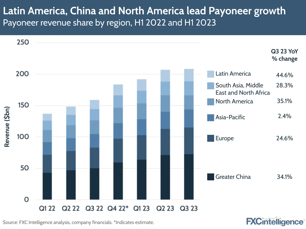 Latin America, China and North America lead Payoneer growth
Payoneer revenue share by region, H1 2022 and H1 2023