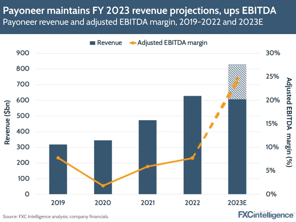 Payoneer maintains FY 2023 revenue projections, ups EBITDA
Payoneer revenue and adjusted EBITDA margin, 2019-2022 and 2023E