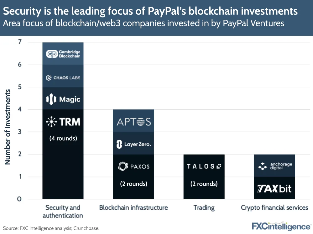 Security is the leading focus of PayPal's blockchain investments
Area focus of blockchain/web3 companies invested in by PayPal Ventures