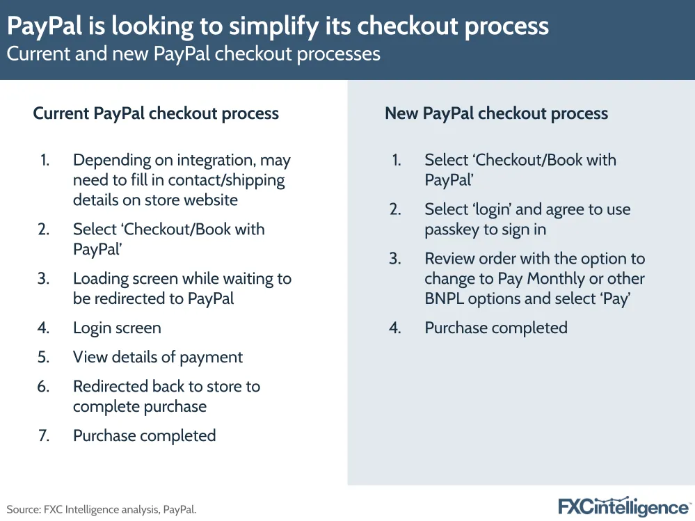 PayPal is looking to simplify its checkout process
Current and new PayPal checkout processes