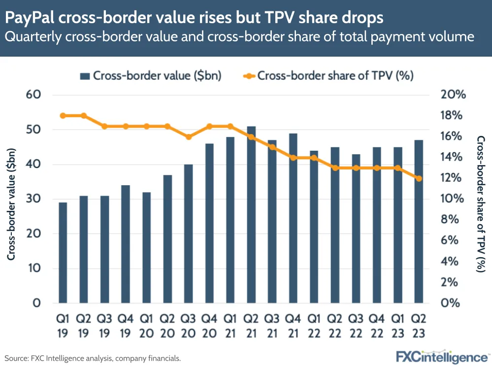 PayPal cross-border value rises but TPV share drops
Quarterly cross-border value and cross-border share of total payment volume