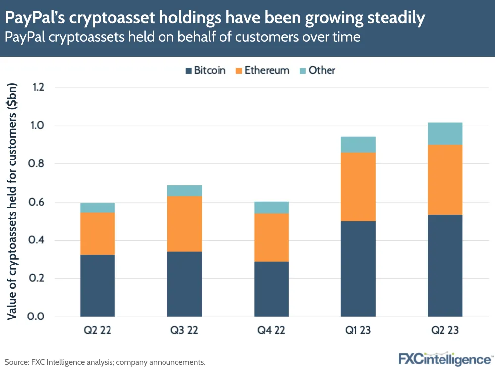 PayPal's cryptoasset holdings have been growing steadily
PayPal cryptoassets held on behalf of customers over time