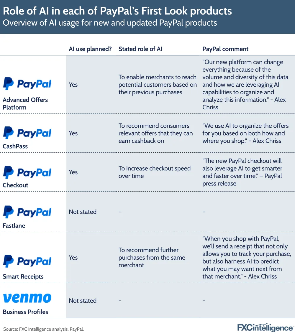 Role of AI in each of PayPal's First Look products
Overview of AI usage for new and updated PayPal products