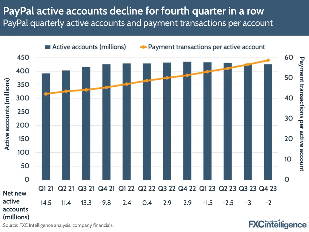PayPal active accounts decline for fourth quarter in a row
PayPal quarterly active accounts and payment transactions per account