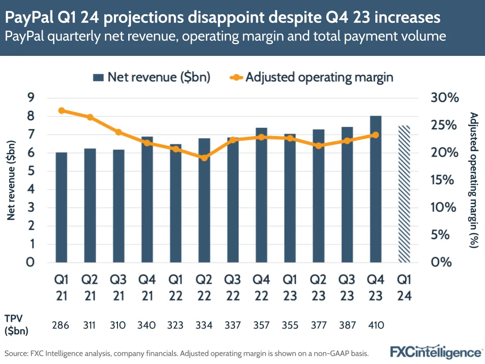 PayPal Q1 24 projections disappoint despite Q4 23 increases
PayPal quarterly net revenue, operating margin and total payment volume