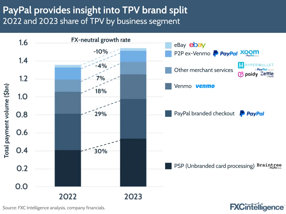 PayPal provides insight into TPV brand split
2022 and 2023 share of TPV by business segment