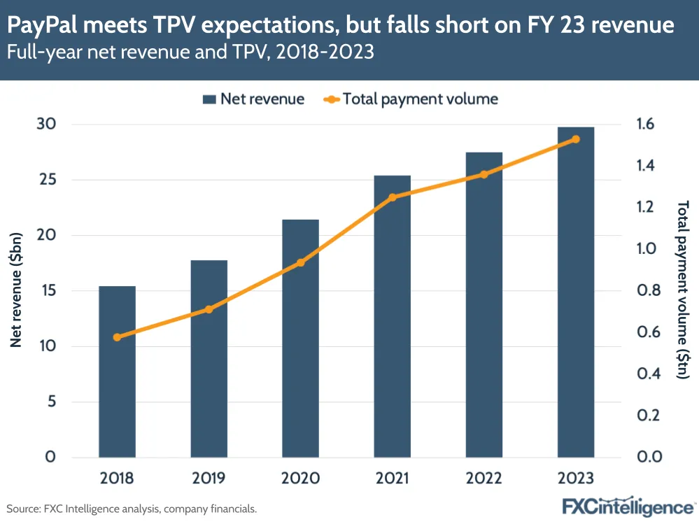 PayPal meets TPV expectations, but falls short on FY 23 revenue
Full-year net revenue and TPV, 2018-2023