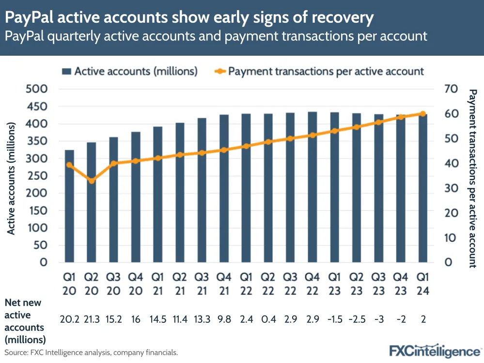 PayPal active accounts show early signs of recovery
PayPal quarterly active accounts and payment transactions per account