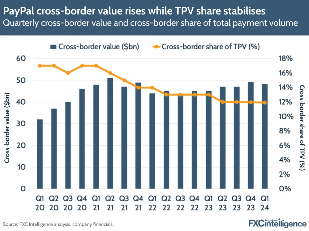 PayPal cross-border value rises while TPV share stabilises
Quarterly cross-border value and cross-border share of total payment volume