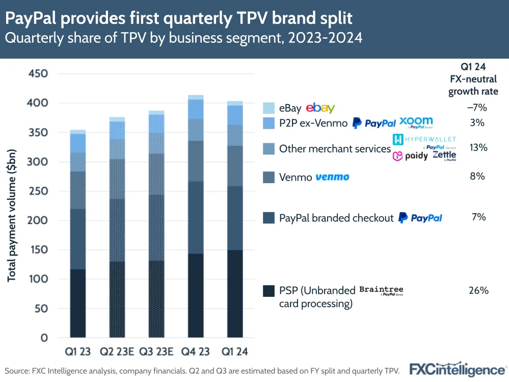 PayPal provides first quarterly TPV brand split
Quarterly share of TPV by business segment, 2023-2024