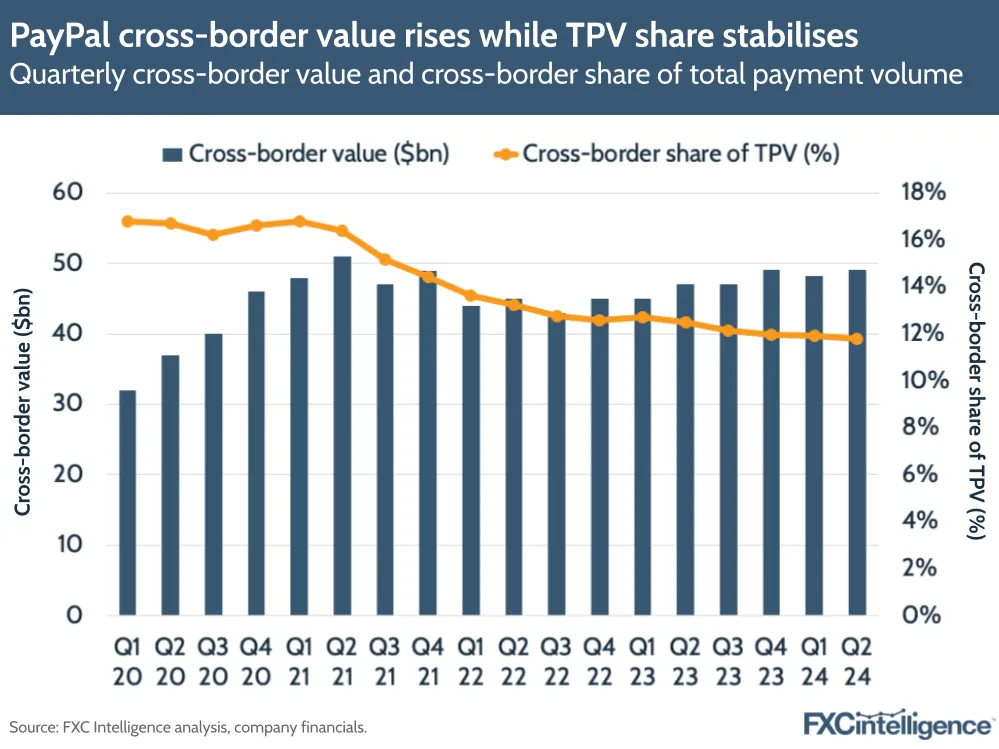 A graphic showing PayPal's cross-border value and cross-border share of total payment volume from Q1 20 to Q2 24