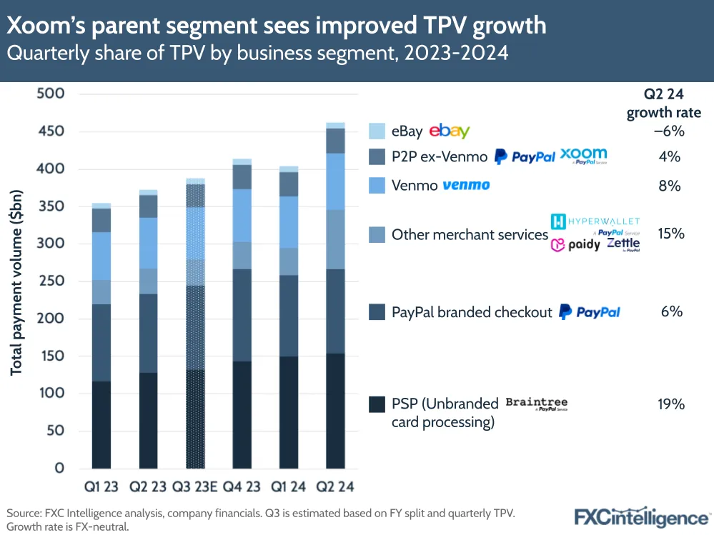 A graphic showing PayPal's quarterly share of TPV by business segment, Q1 23 to Q2 24