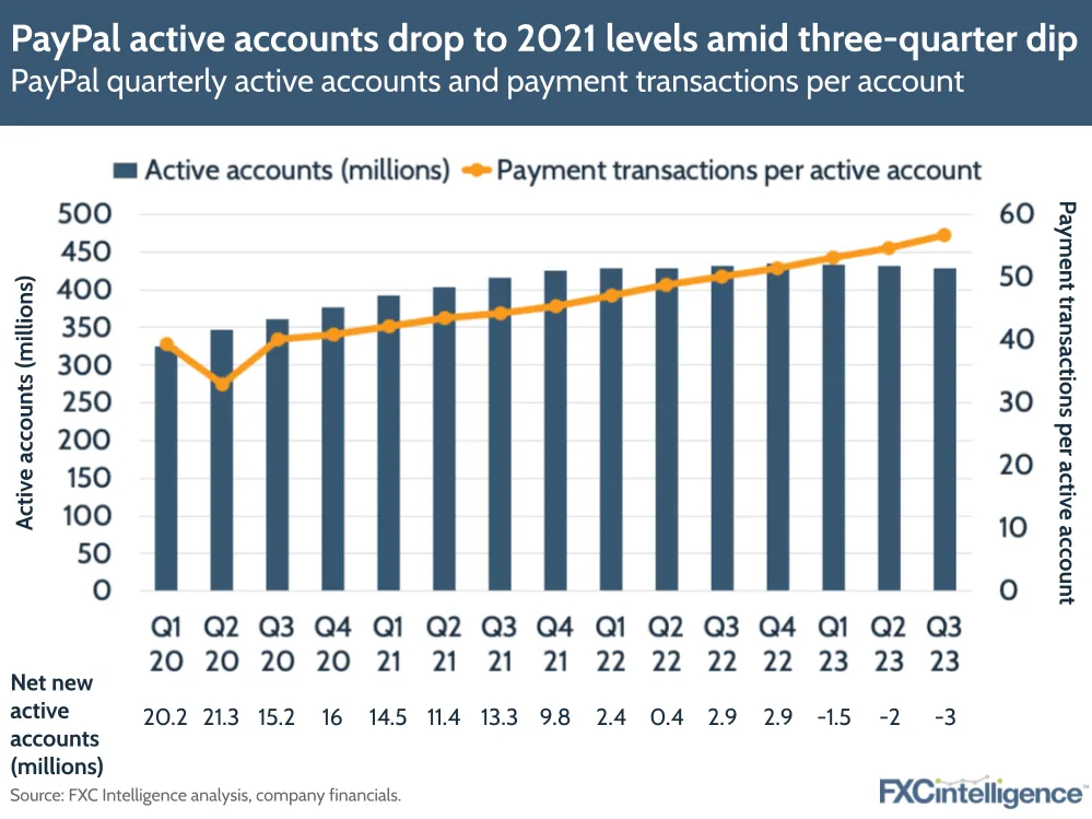 PayPal active accounts drop to 2021 level amid three-quarter dip
PayPal quarterly active accounts and payment transactions per account