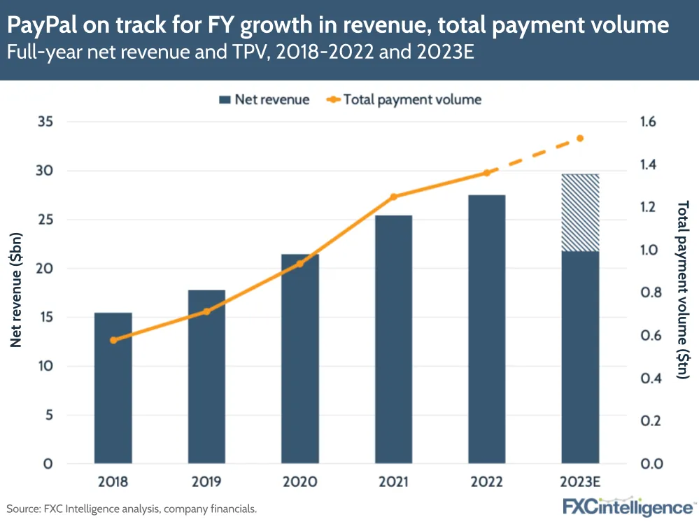 After 15 years,  plans to cut off PayPal as its main payments processor  - Vox