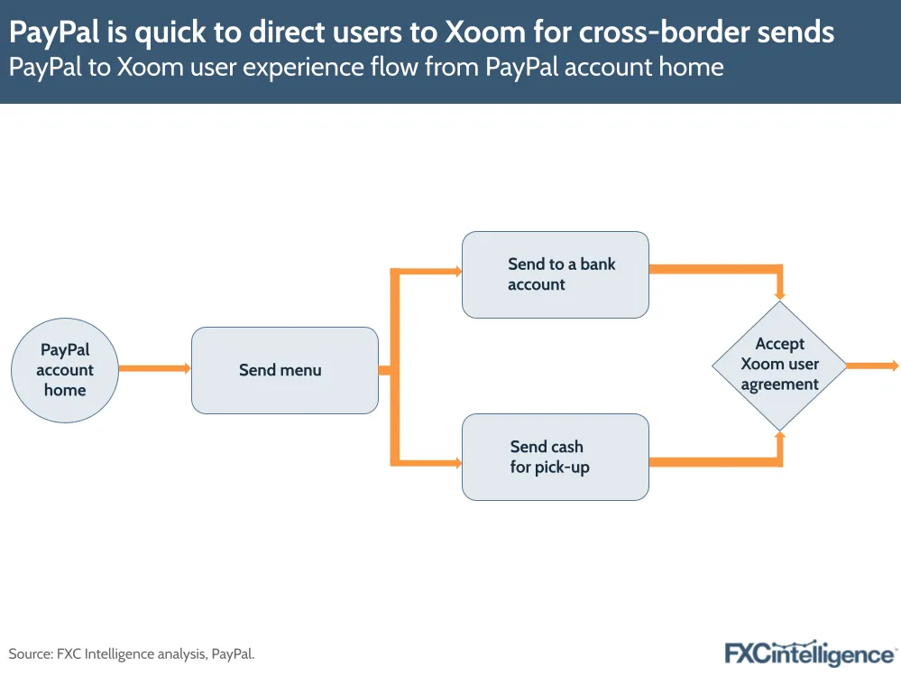 A graphic showing the PayPal to Xoom user experience flow from PayPal account home