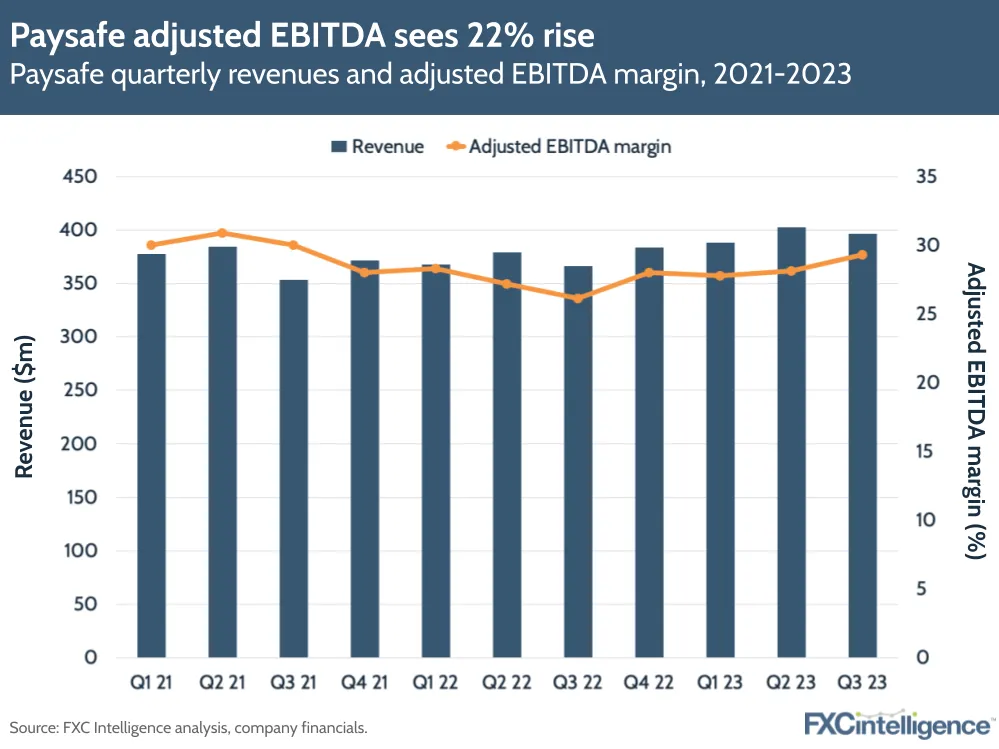 Paysafe adjusted EBITDA sees 22% rise
Paysafe quarterly revenues and adjusted EBITDA margin, 2021-2023