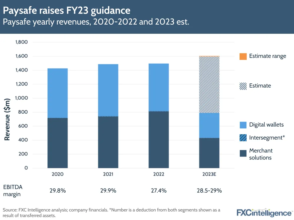 Paysafe raises FY23 guidance
Paysafe yearly revenues, 2020-2022 and 2023 est.