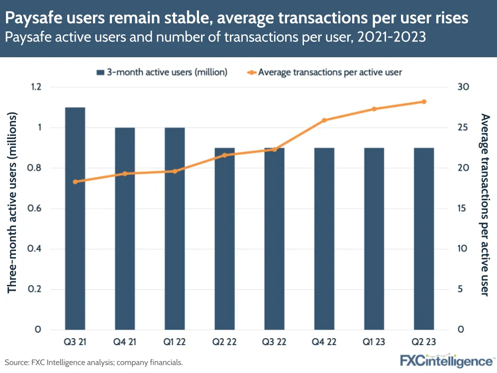Paysafe users remain stable, average transactions per user rises
Paysafe active users and number of transactions per user, 2021-2023