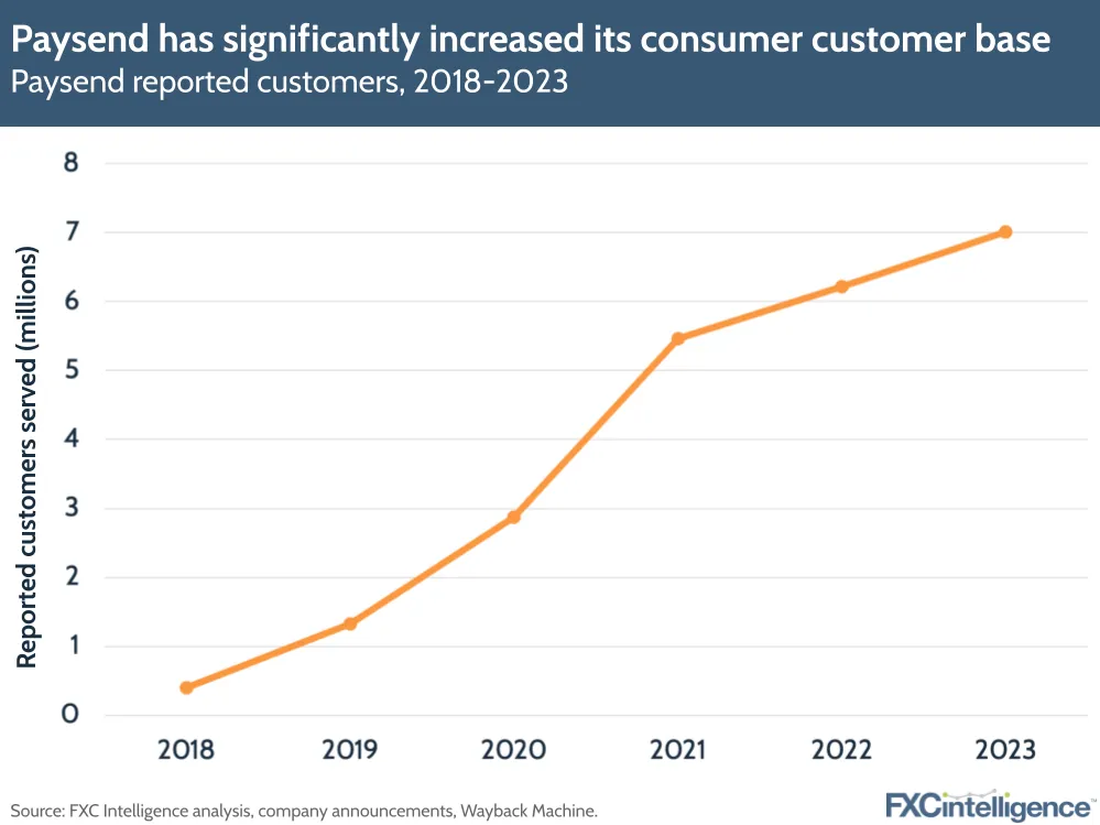 Paysend has significantly increased its consumer customer base
Paysend reported customers, 2018-2023