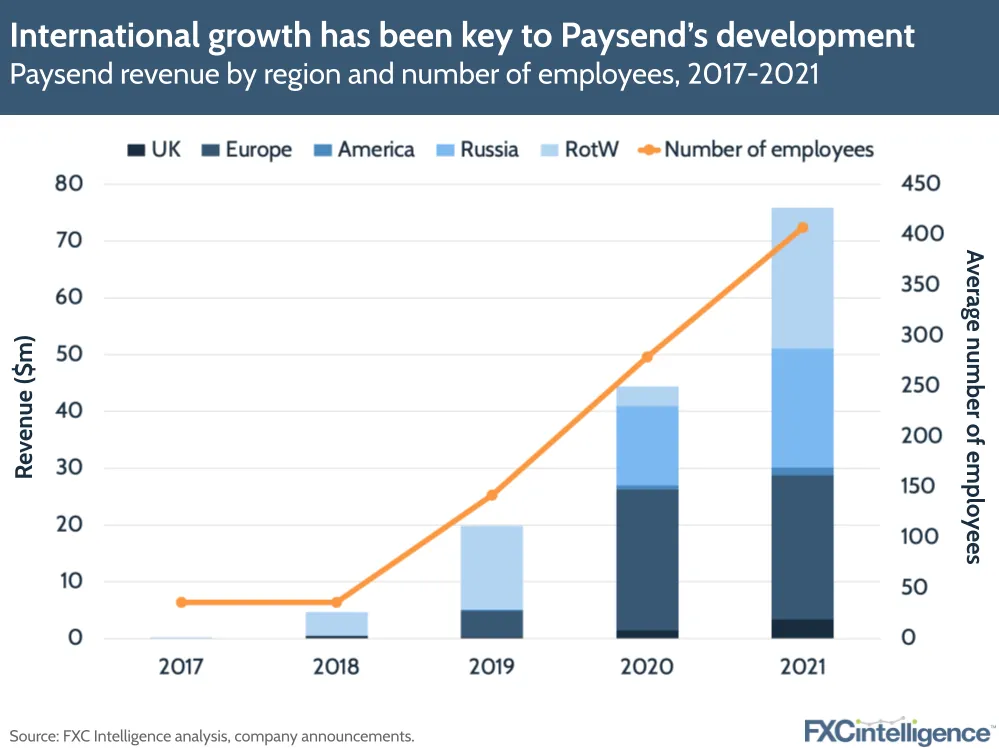 International growth has been key to Paysend's development
Paysend revenue by region and number of employees, 2017-2021