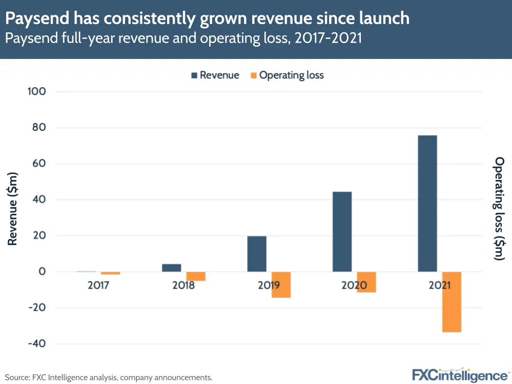 Paysend has consistently grown revenue since launch
Paysend full-year revenue and operating loss, 2017-2021