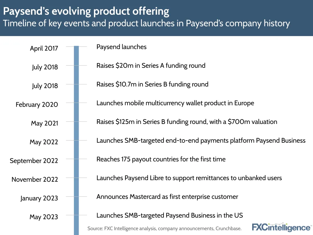 Paysend's evolving product offering
Timeline of key events and product launches in Paysend's company history