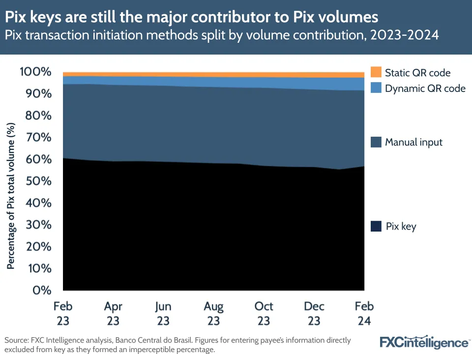 Pix keys are still the major contributor to Pix volumes
Pix transaction initiation methods split by volume contribution, 2023-2024