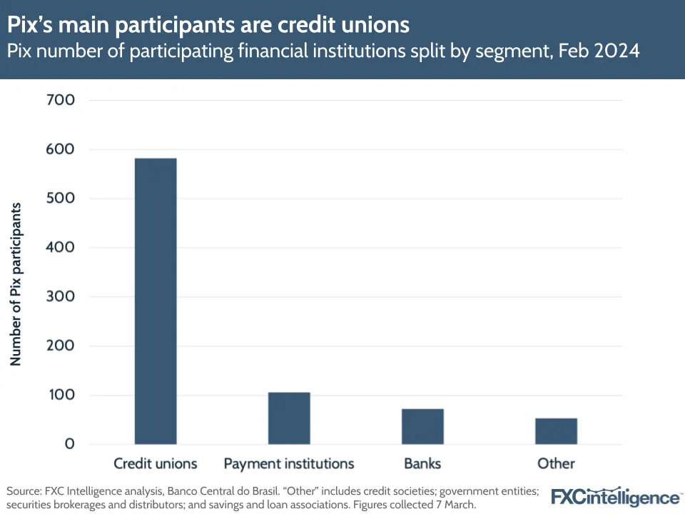 Pix's main participants are credit unions
Pix number of participating financial institutions split by segment, Feb 2024