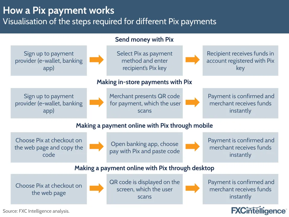 How a Pix payment works
Visualisation of the steps required for different Pix payments