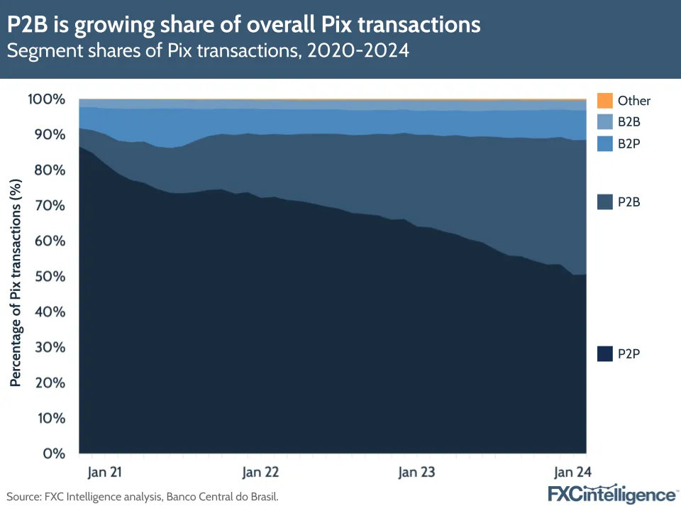 P2B is growing share of overall Pix transactions
Segment shares of Pix transactions, 2020-2024