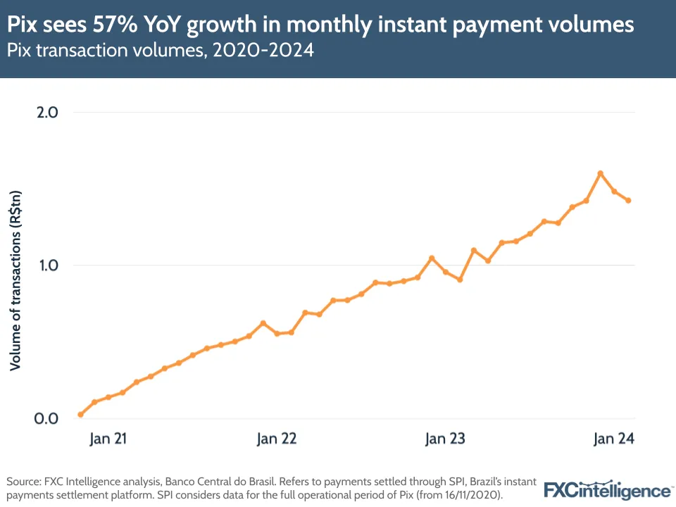Pix sees 57% YoY growth in monthly instant payment volumes
Pix transaction volumes, 2020-2024