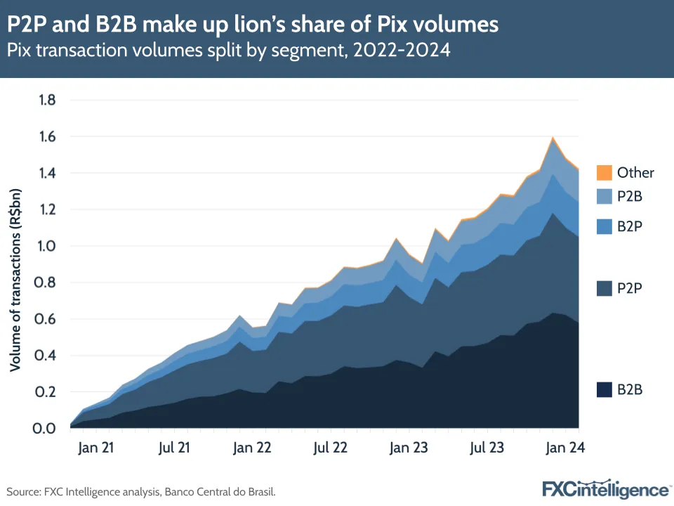 P2P and B2B make up lion's share of Pix volumes
Pix transaction volumes split by segment, 2022-2024
