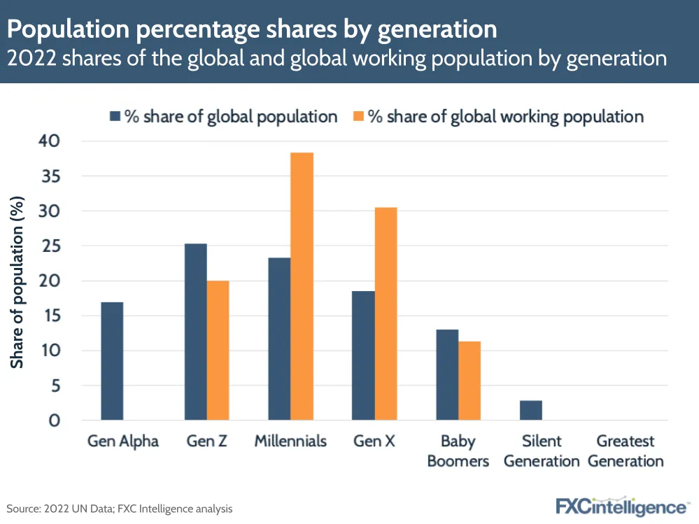 Population percentage shares by generation
2022 shares of the global and global working population by generation