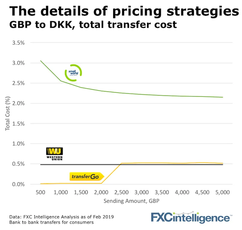 wu transfergo small world pricing