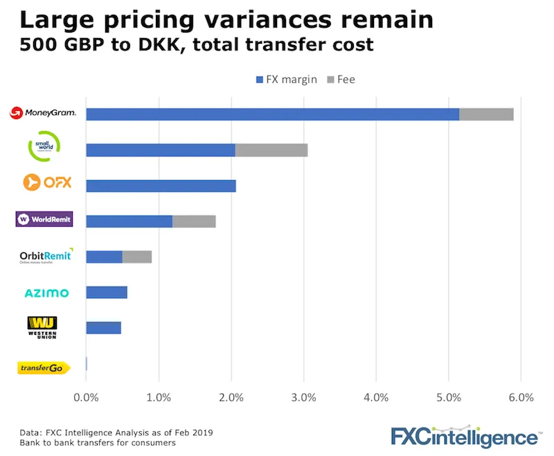 money transfer pricing gbp to dkk