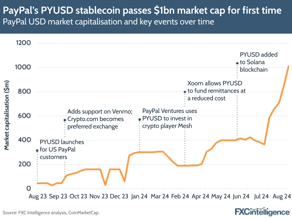 A graphic showing PayPal's USD market capitalisation and key events over time