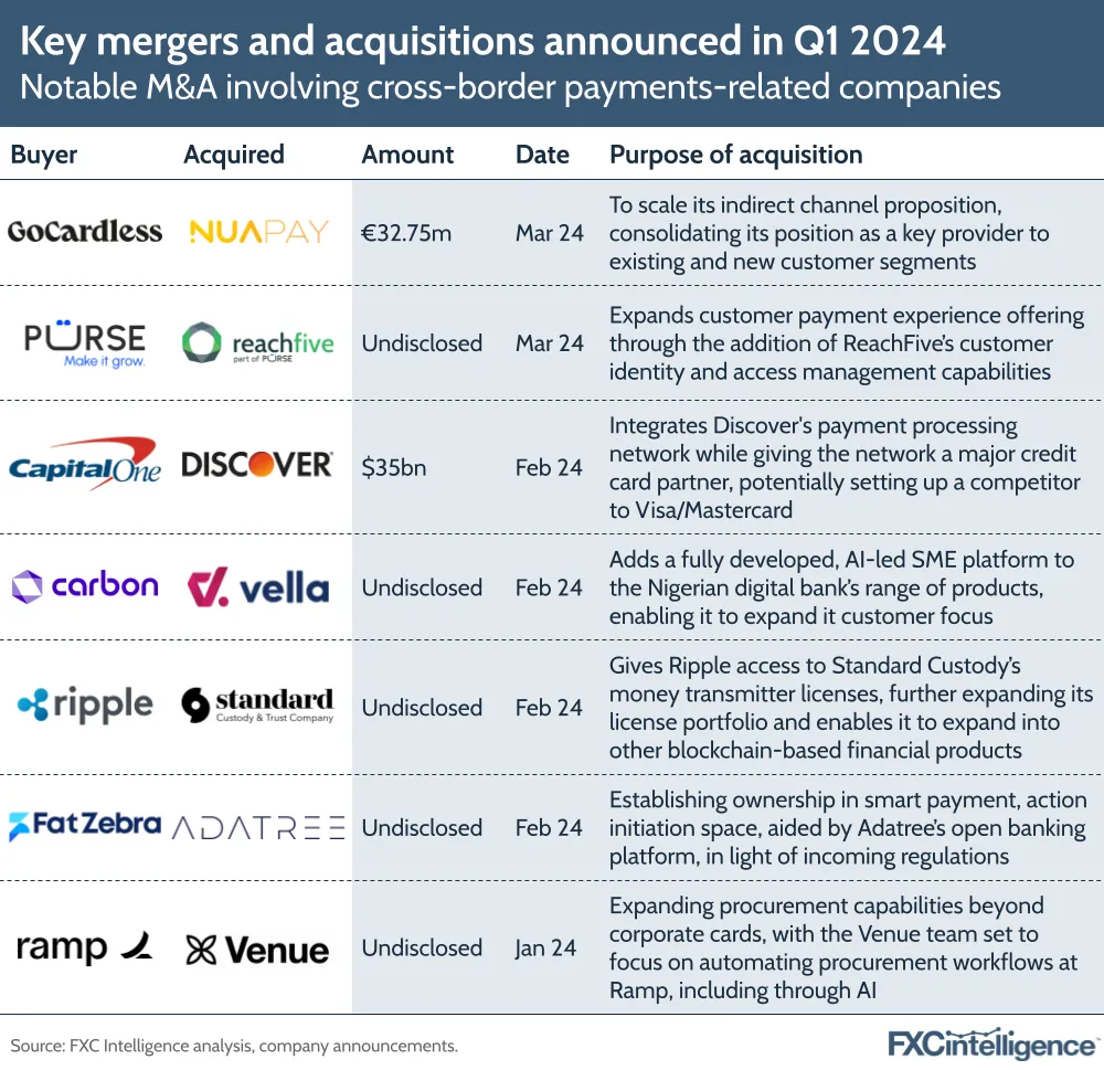 Key mergers and acquisitions announced in Q1 2024
Notable M&A involving cross-border payments-related companies