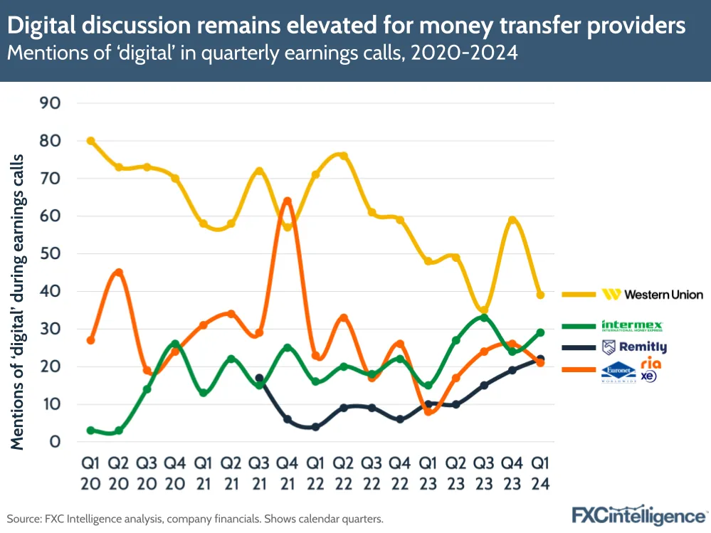 Digital discussion remains elevated for money transfer providers
Mentions of 'digital' in quarterly earnings calls, 2020-2024